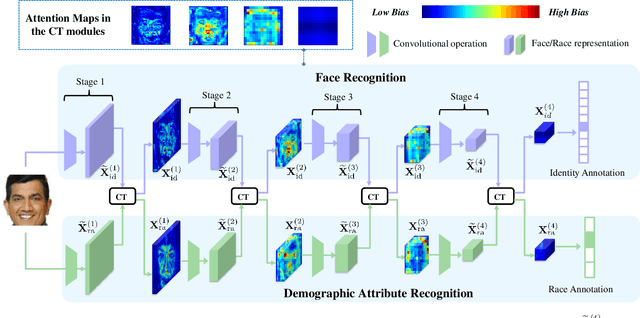 Figure 1 for Learning Fair Face Representation With Progressive Cross Transformer