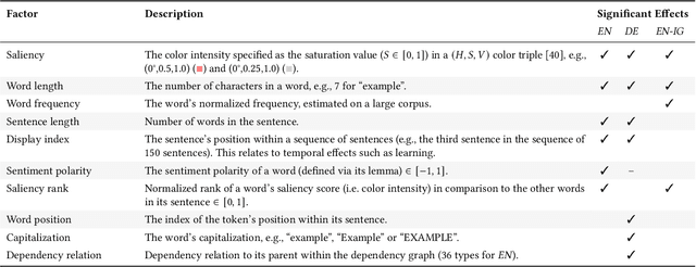 Figure 2 for Human Interpretation of Saliency-based Explanation Over Text