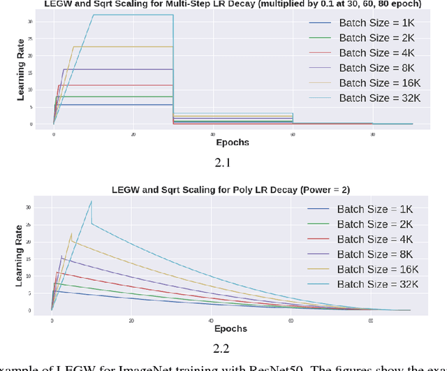 Figure 3 for Large-Batch Training for LSTM and Beyond