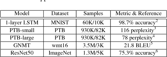 Figure 2 for Large-Batch Training for LSTM and Beyond