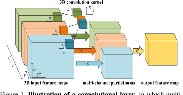 Figure 1 for Design Light-weight 3D Convolutional Networks for Video Recognition Temporal Residual, Fully Separable Block, and Fast Algorithm