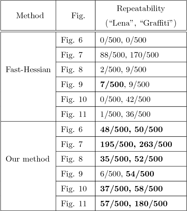 Figure 2 for Blur-Countering Keypoint Detection via Eigenvalue Asymmetry