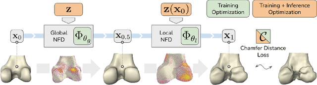 Figure 1 for Landmark-free Statistical Shape Modeling via Neural Flow Deformations
