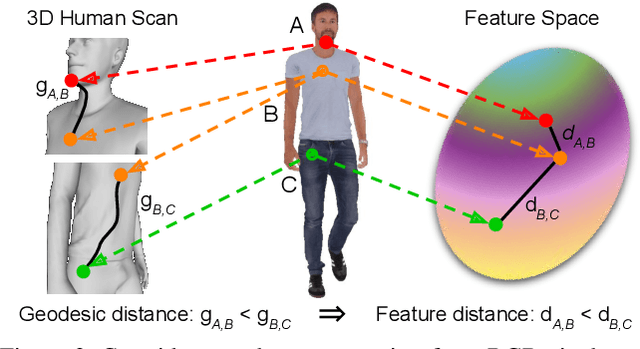 Figure 2 for HumanGPS: Geodesic PreServing Feature for Dense Human Correspondences