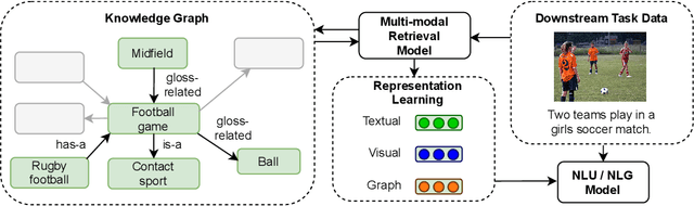 Figure 1 for Endowing Language Models with Multimodal Knowledge Graph Representations