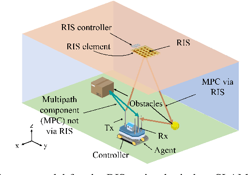 Figure 1 for Wireless Indoor Simultaneous Localization and Mapping Using Reconfigurable Intelligent Surface