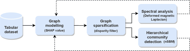 Figure 1 for Unraveling the graph structure of tabular datasets through Bayesian and spectral analysis