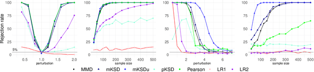 Figure 3 for Kernelized Stein Discrepancy Tests of Goodness-of-fit for Time-to-Event Data