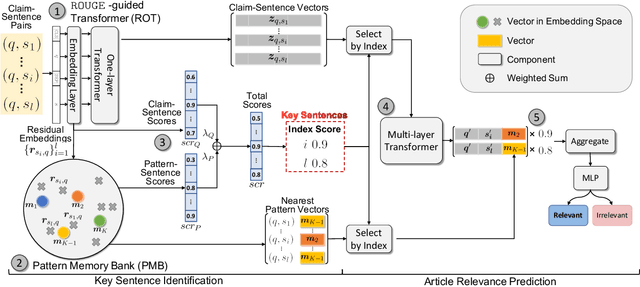 Figure 3 for Article Reranking by Memory-Enhanced Key Sentence Matching for Detecting Previously Fact-Checked Claims
