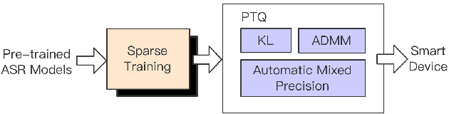 Figure 3 for Extremely Low Footprint End-to-End ASR System for Smart Device