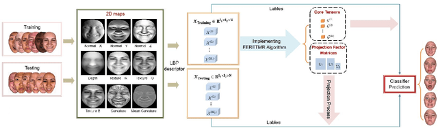 Figure 1 for 2D+3D facial expression recognition via embedded tensor manifold regularization