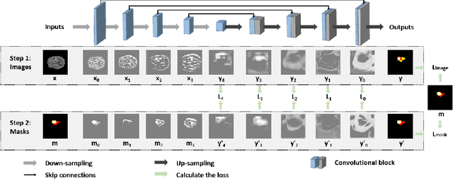 Figure 1 for Efficient Medical Image Segmentation with Intermediate Supervision Mechanism