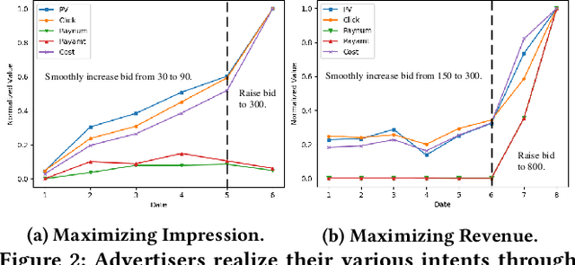 Figure 3 for A Deep Prediction Network for Understanding Advertiser Intent and Satisfaction