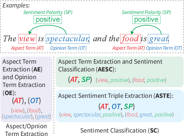 Figure 1 for Seeking Common but Distinguishing Difference, A Joint Aspect-based Sentiment Analysis Model