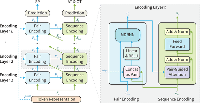 Figure 3 for Seeking Common but Distinguishing Difference, A Joint Aspect-based Sentiment Analysis Model