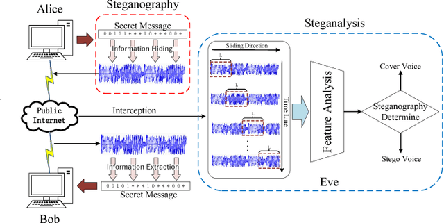 Figure 4 for Real-Time Steganalysis for Stream Media Based on Multi-channel Convolutional Sliding Windows
