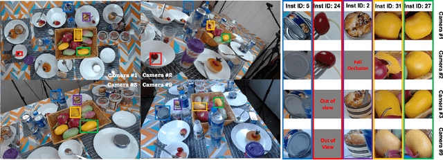 Figure 1 for MessyTable: Instance Association in Multiple Camera Views