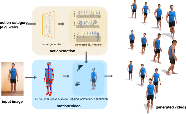 Figure 1 for Action2video: Generating Videos of Human 3D Actions