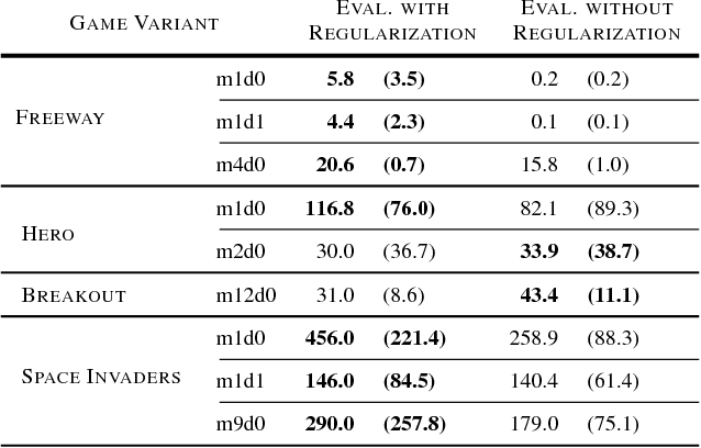 Figure 4 for Generalization and Regularization in DQN