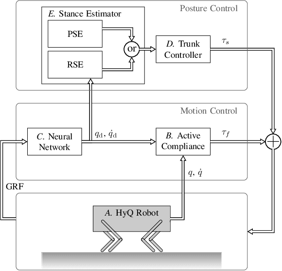 Figure 1 for Stance Control Inspired by Cerebellum Stabilizes Reflex-Based Locomotion on HyQ Robot