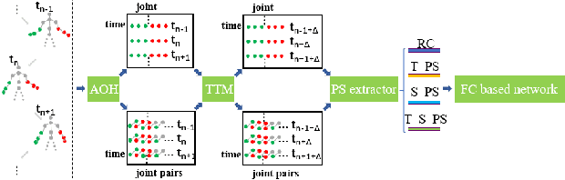 Figure 1 for Skeleton-based Gesture Recognition Using Several Fully Connected Layers with Path Signature Features and Temporal Transformer Module