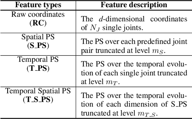 Figure 2 for Skeleton-based Gesture Recognition Using Several Fully Connected Layers with Path Signature Features and Temporal Transformer Module