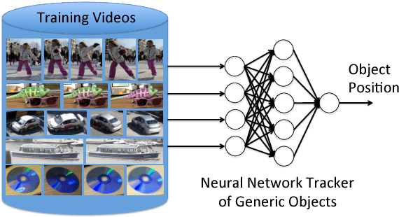 Figure 1 for Learning to Track at 100 FPS with Deep Regression Networks