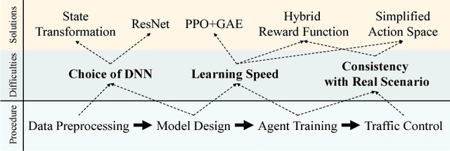 Figure 1 for An Efficient Deep Reinforcement Learning Model for Urban Traffic Control