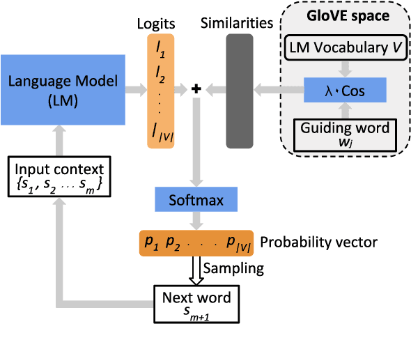 Figure 1 for Directed Beam Search: Plug-and-Play Lexically Constrained Language Generation