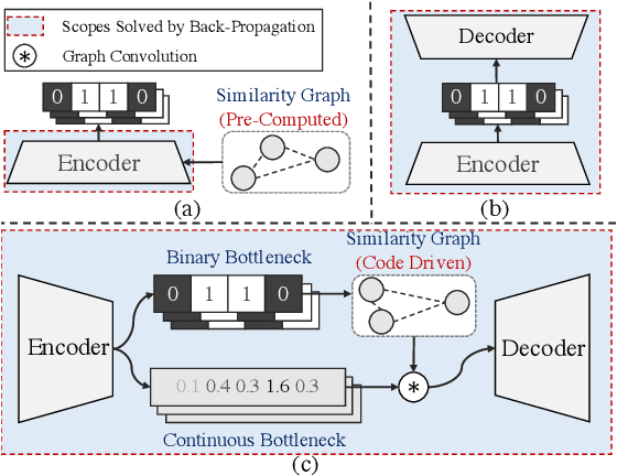 Figure 1 for Auto-Encoding Twin-Bottleneck Hashing