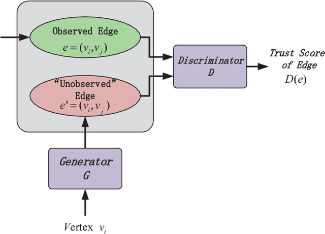 Figure 1 for GANE: A Generative Adversarial Network Embedding