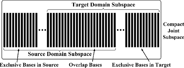Figure 3 for Unsupervised Cross-Domain Recognition by Identifying Compact Joint Subspaces