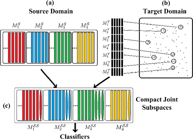 Figure 4 for Unsupervised Cross-Domain Recognition by Identifying Compact Joint Subspaces