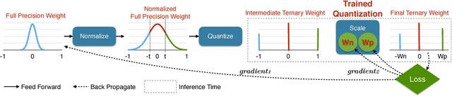 Figure 1 for Trained Ternary Quantization