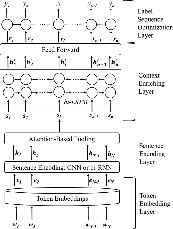 Figure 1 for Hierarchical Neural Networks for Sequential Sentence Classification in Medical Scientific Abstracts
