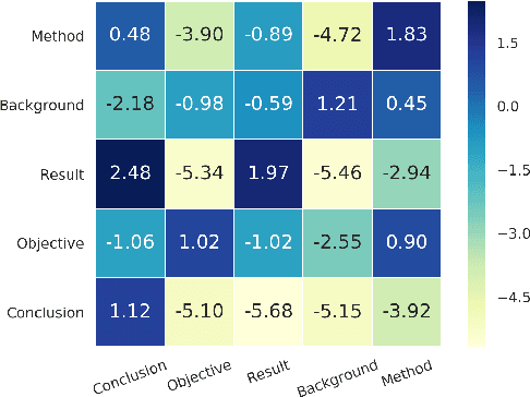 Figure 4 for Hierarchical Neural Networks for Sequential Sentence Classification in Medical Scientific Abstracts