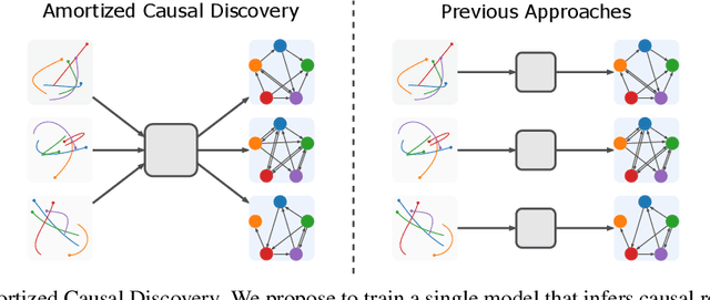 Figure 1 for Amortized Causal Discovery: Learning to Infer Causal Graphs from Time-Series Data