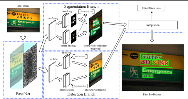 Figure 3 for Deep Scene Text Detection with Connected Component Proposals