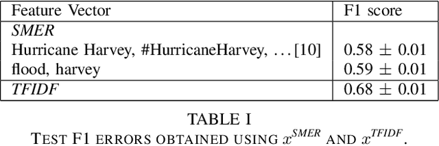 Figure 2 for Computing flood probabilities using Twitter: application to the Houston urban area during Harvey