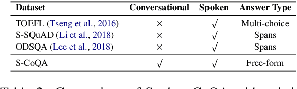 Figure 4 for End-to-end Spoken Conversational Question Answering: Task, Dataset and Model