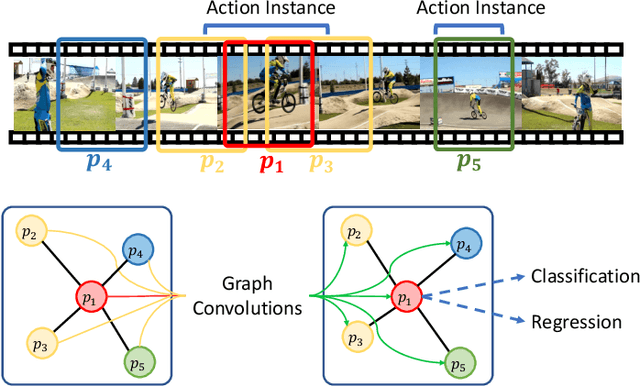 Figure 1 for Graph Convolutional Module for Temporal Action Localization in Videos