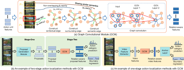 Figure 3 for Graph Convolutional Module for Temporal Action Localization in Videos