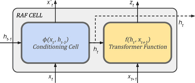 Figure 1 for Towards Recurrent Autoregressive Flow Models