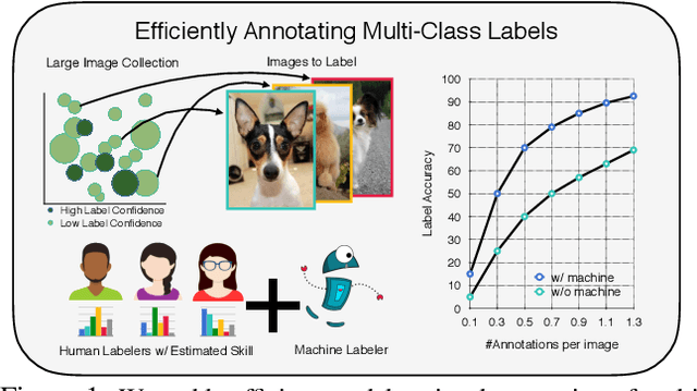Figure 1 for Towards Good Practices for Efficiently Annotating Large-Scale Image Classification Datasets