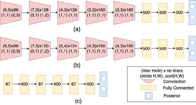 Figure 3 for Wakeword Detection under Distribution Shifts