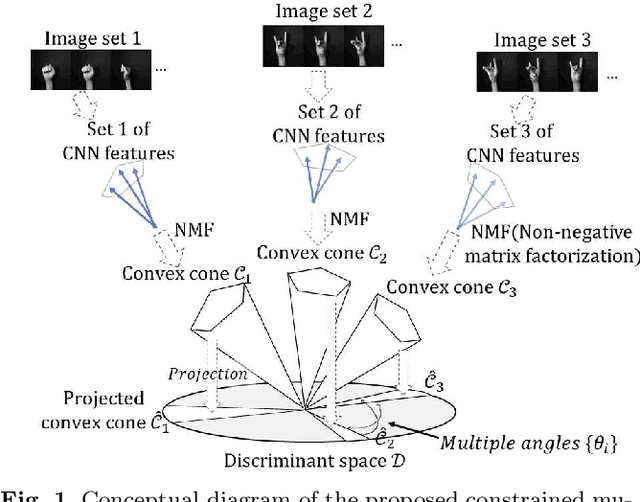 Figure 1 for Constrained Mutual Convex Cone Method for Image Set Based Recognition