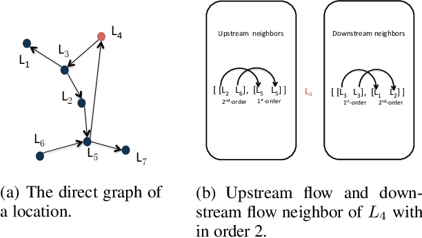 Figure 4 for DeepTransport: Learning Spatial-Temporal Dependency for Traffic Condition Forecasting