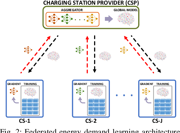 Figure 2 for Energy Demand Prediction with Federated Learning for Electric Vehicle Networks