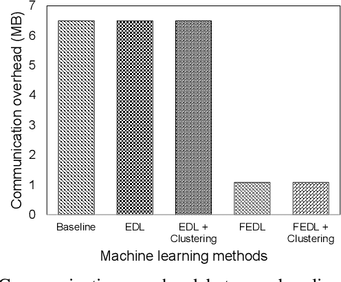 Figure 4 for Energy Demand Prediction with Federated Learning for Electric Vehicle Networks