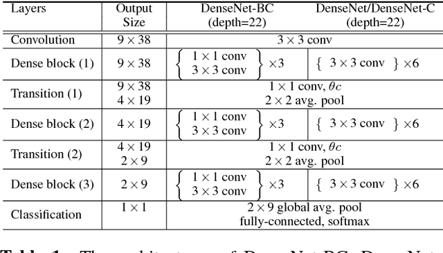 Figure 2 for Densely Connected Convolutional Networks for Speech Recognition